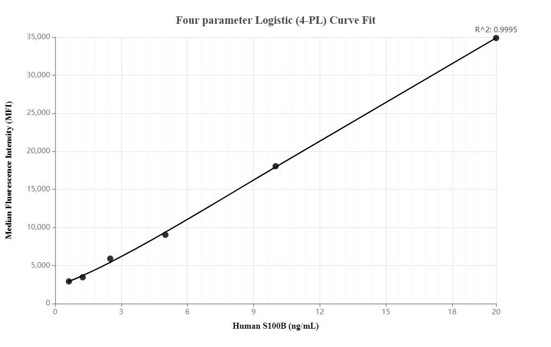 Cytometric bead array standard curve of MP01165-2